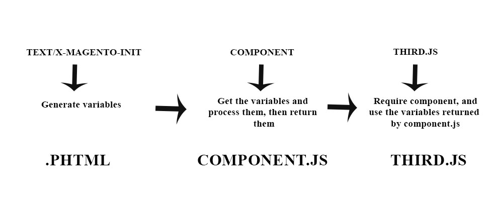 magento2 How to wait until text/xmagentoinit has loaded the options