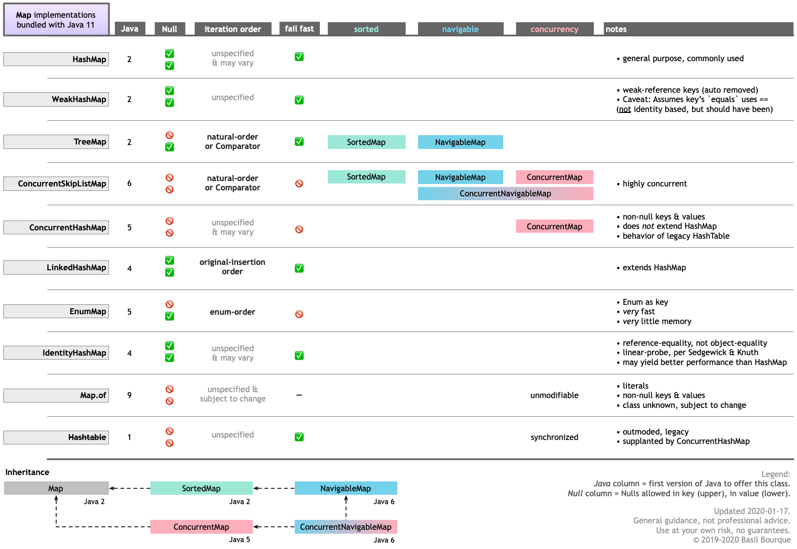 java Difference between HashMap, LinkedHashMap and TreeMap Stack