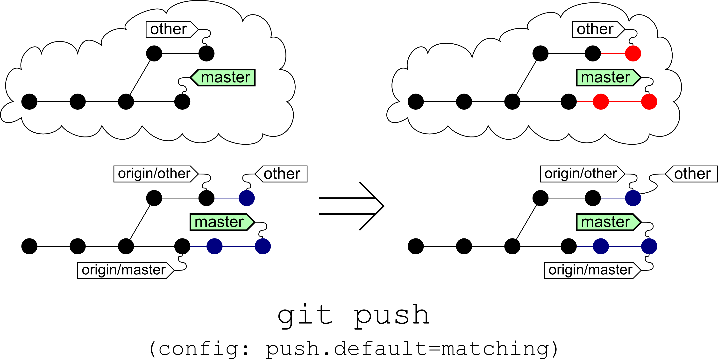 git Are their names the same a localtracking branch, the