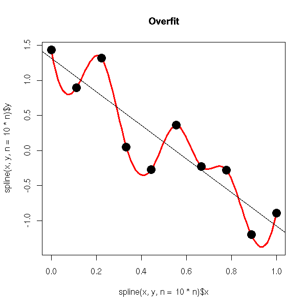 machine learning Is this the definition of overfitting? Cross