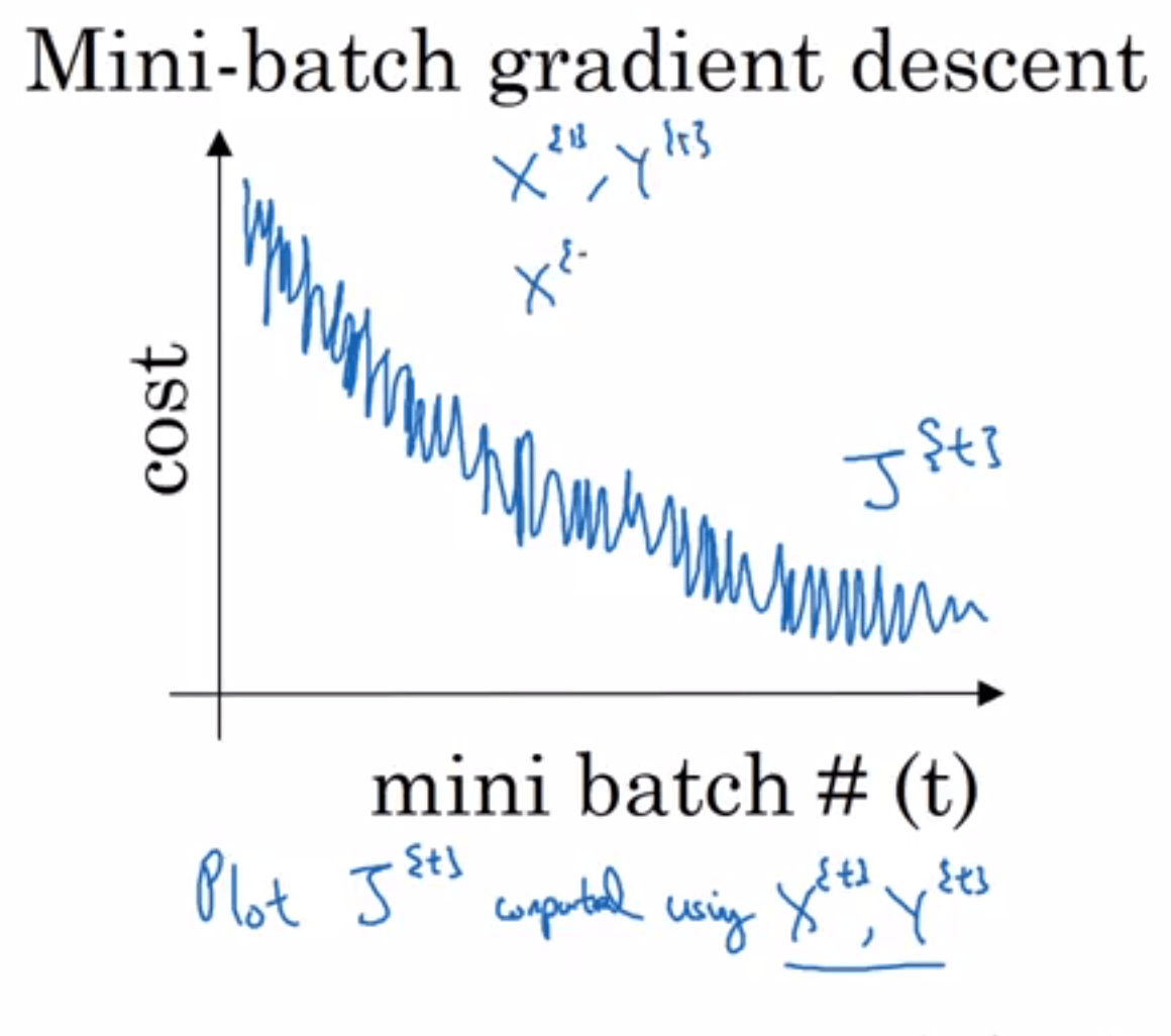 machine learning Why is the mini batch gradient descent's cost