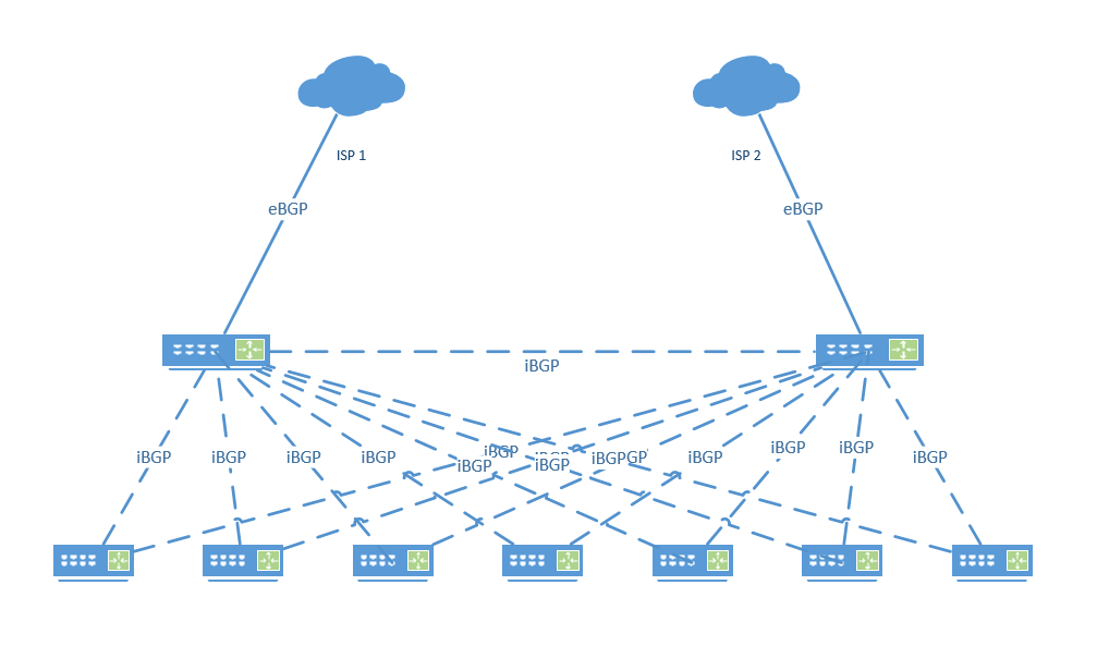 routing eBGP Dual ISP, Dual Edge Router Network Engineering Stack