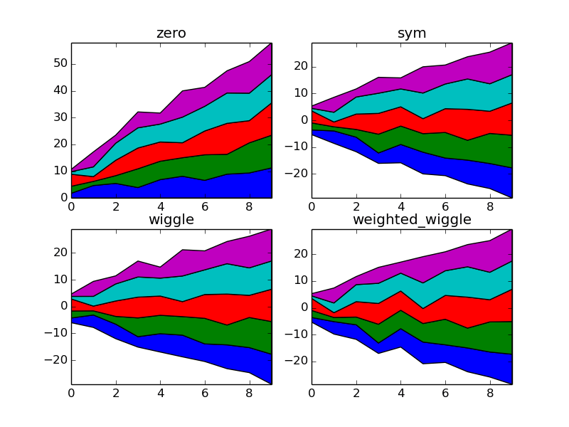 python How can I create stacked line graph? Stack Overflow