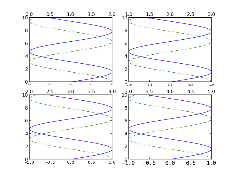 matplotlib Adjusting tick label size on twin axes Stack Overflow