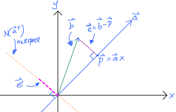 linear algebra Is the perpendicular vector in a projection part of