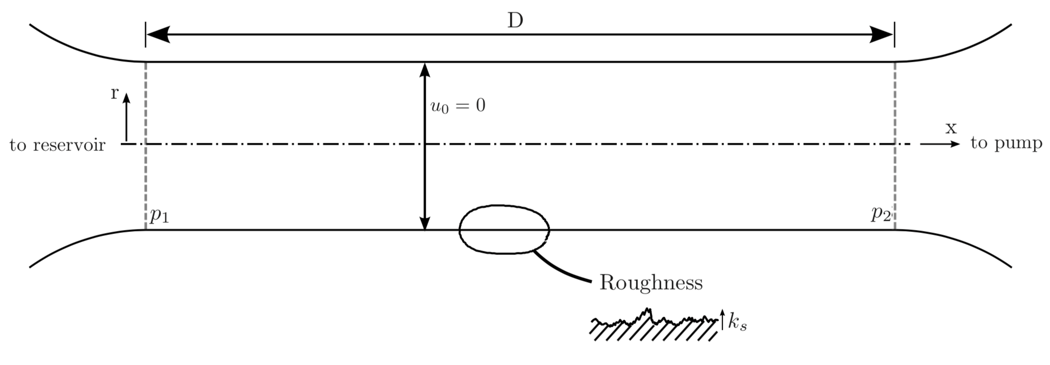 fluid dynamics Turbulent flow in a pipe how to compute the friction