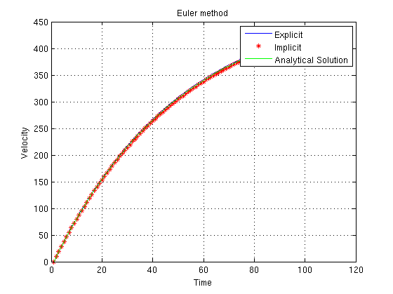 Finding the slope for Euler's method of evaulating differential