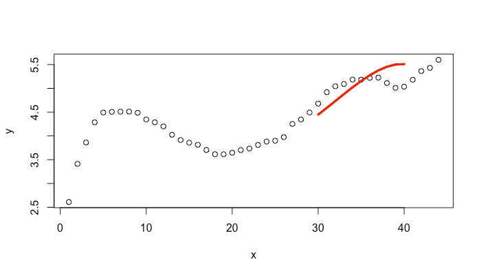regression R How to plot custom range of polynomial produced by lm