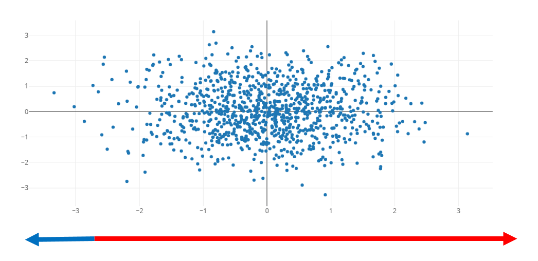 How to add arrows below the original axis in plotly 2D scatter plot
