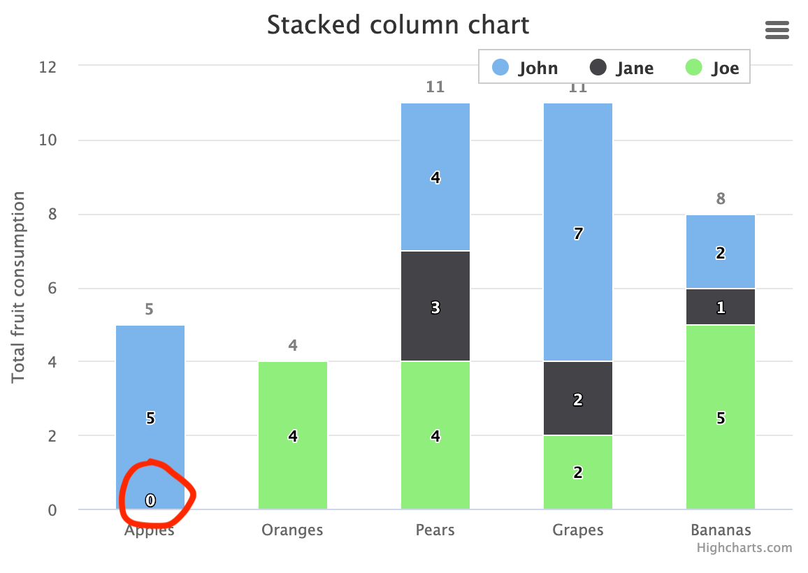 javascript Stacked highchart graph not working correctly for 0 values Stack Overflow