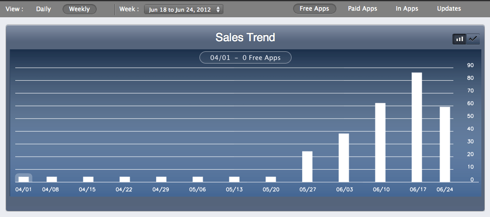 ios5 How to know total number of downloads for an ios app.? Stack