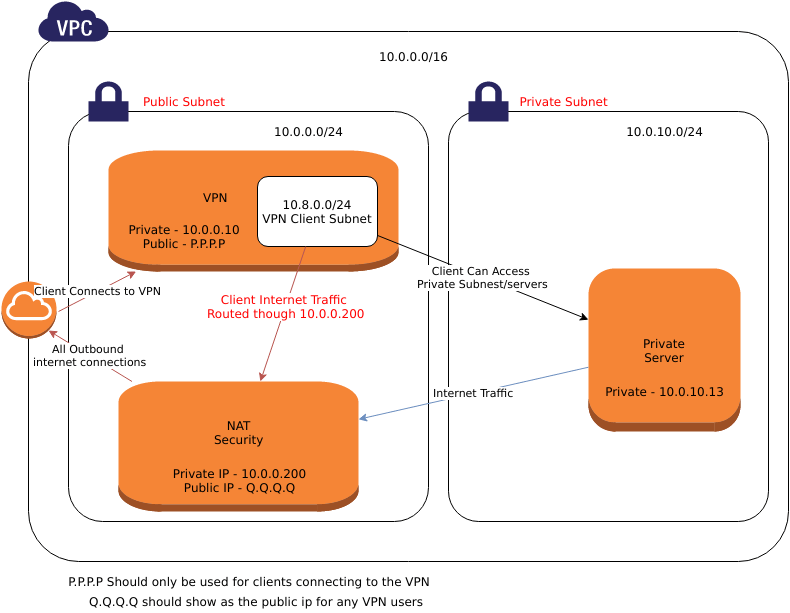 openvpn将互联网流量发送到单独的服务器 码农俱乐部 Golang中国 Go语言中文社区