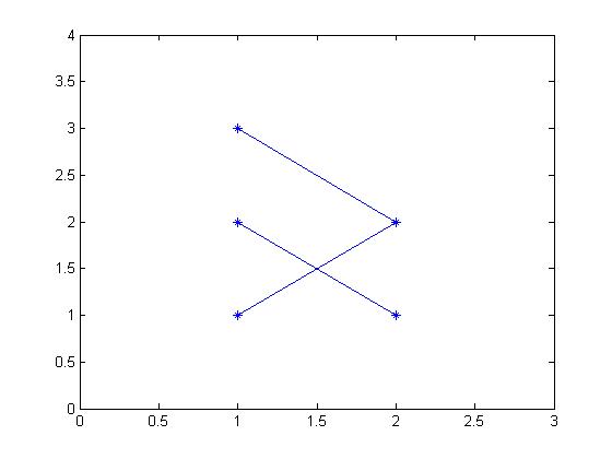 matlab Convert a rectangular binary matrix to a graph? Stack Overflow