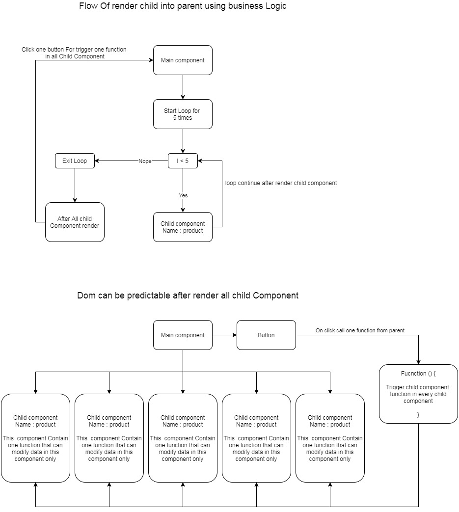 Triggering single event from parent will trigger event in all reusable