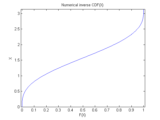 statistics Inverse quantile function for \sin^2(x) Mathematics