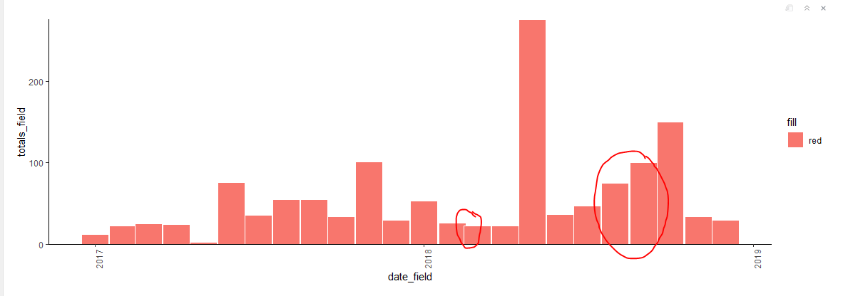 r Bar width or spacing is not consistent in ggplot with month on x