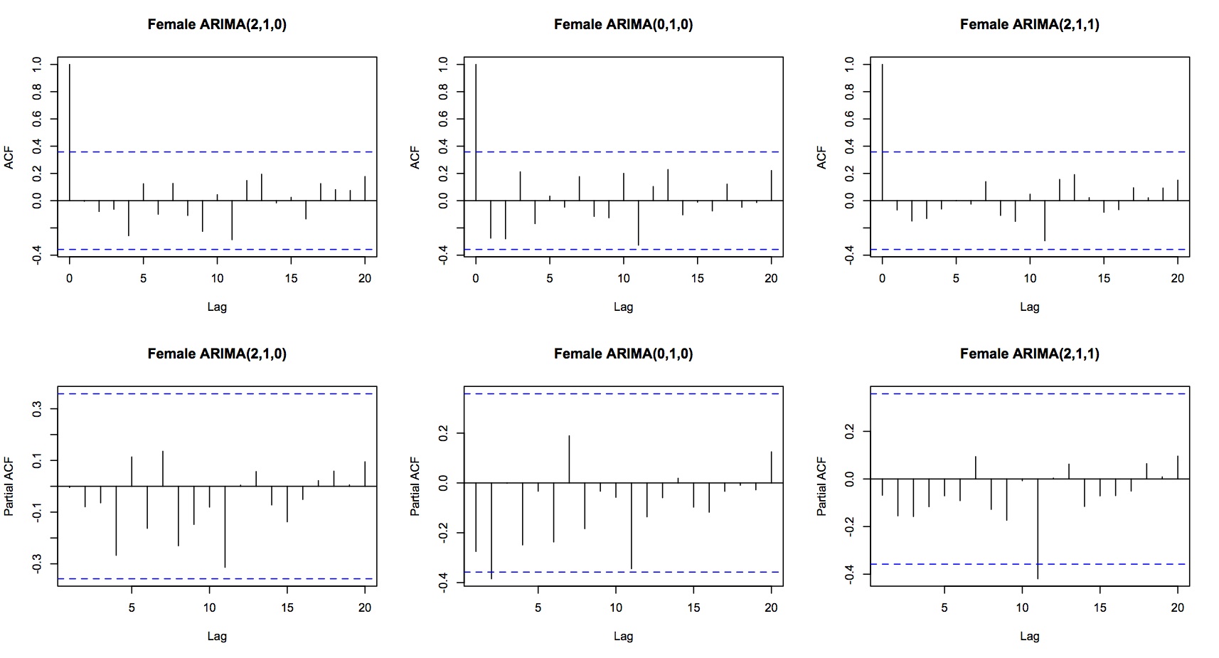 time series Determining order of ARIMA model using BoxJenkins