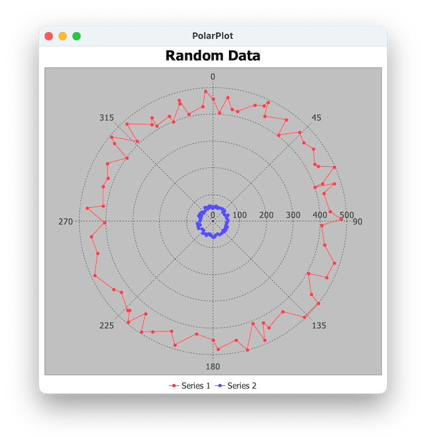 how to change dot shape with jfree polar plot? Java