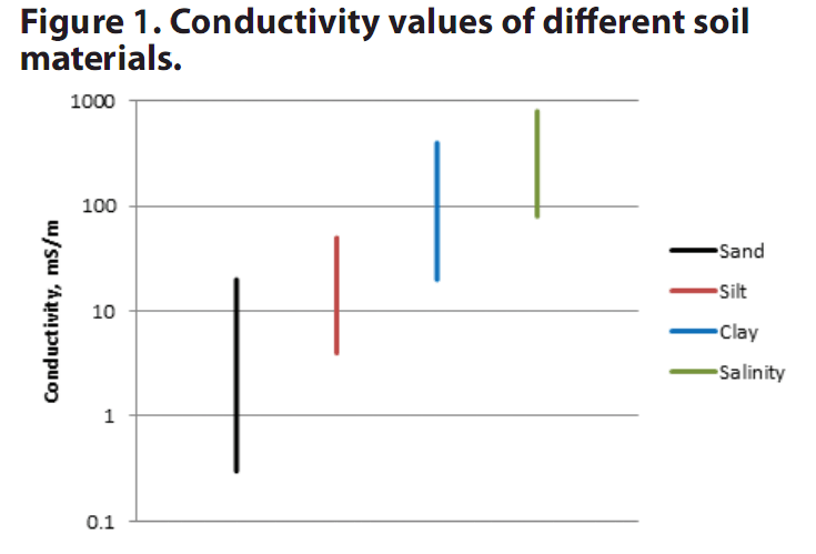 electric current Why is soil more conductive than water? Physics