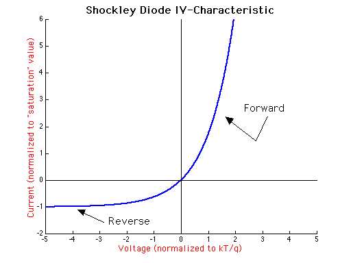 non linear Is it possible to calculate a diode's VI curve