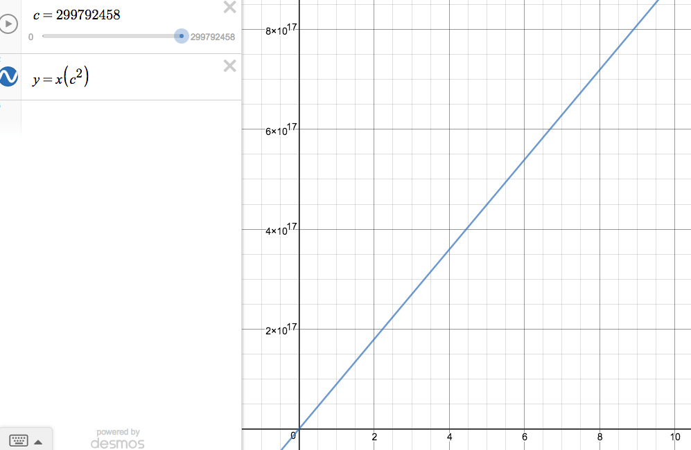 How would you graph E=mc^2 on a graphing calculator? Mathematics