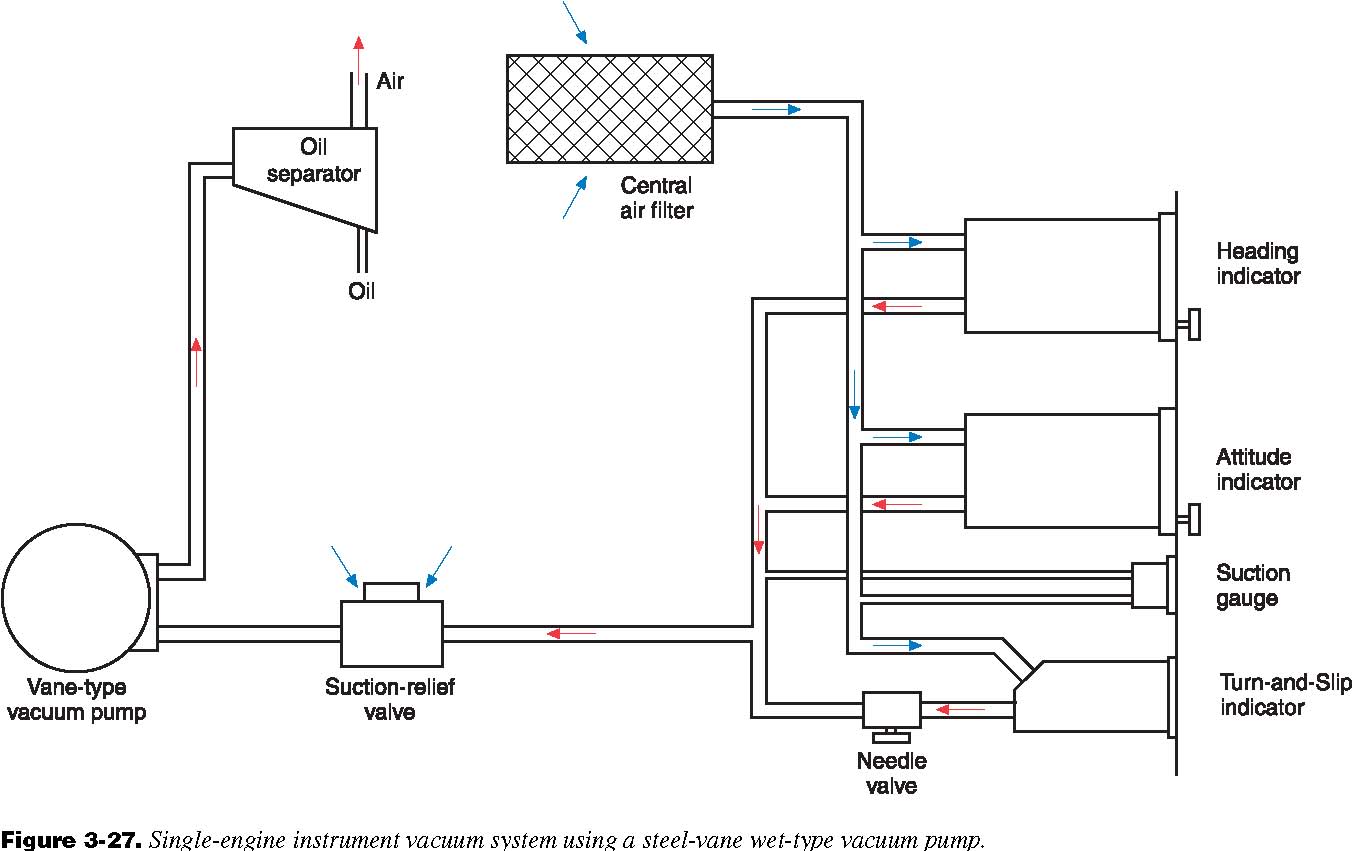 flight instruments What does the suction gauge actually show