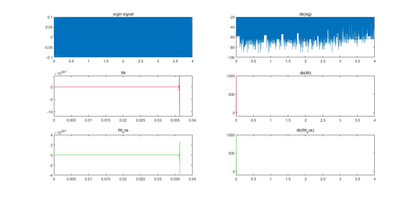 How to filter data with given numerator and denominator coefficients of
