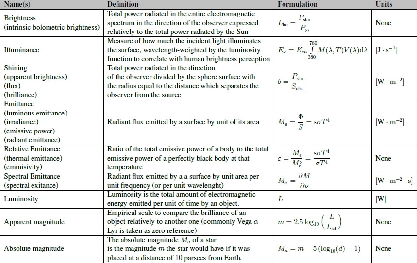 luminosity Standard definitions (ISO?) about subjects related to