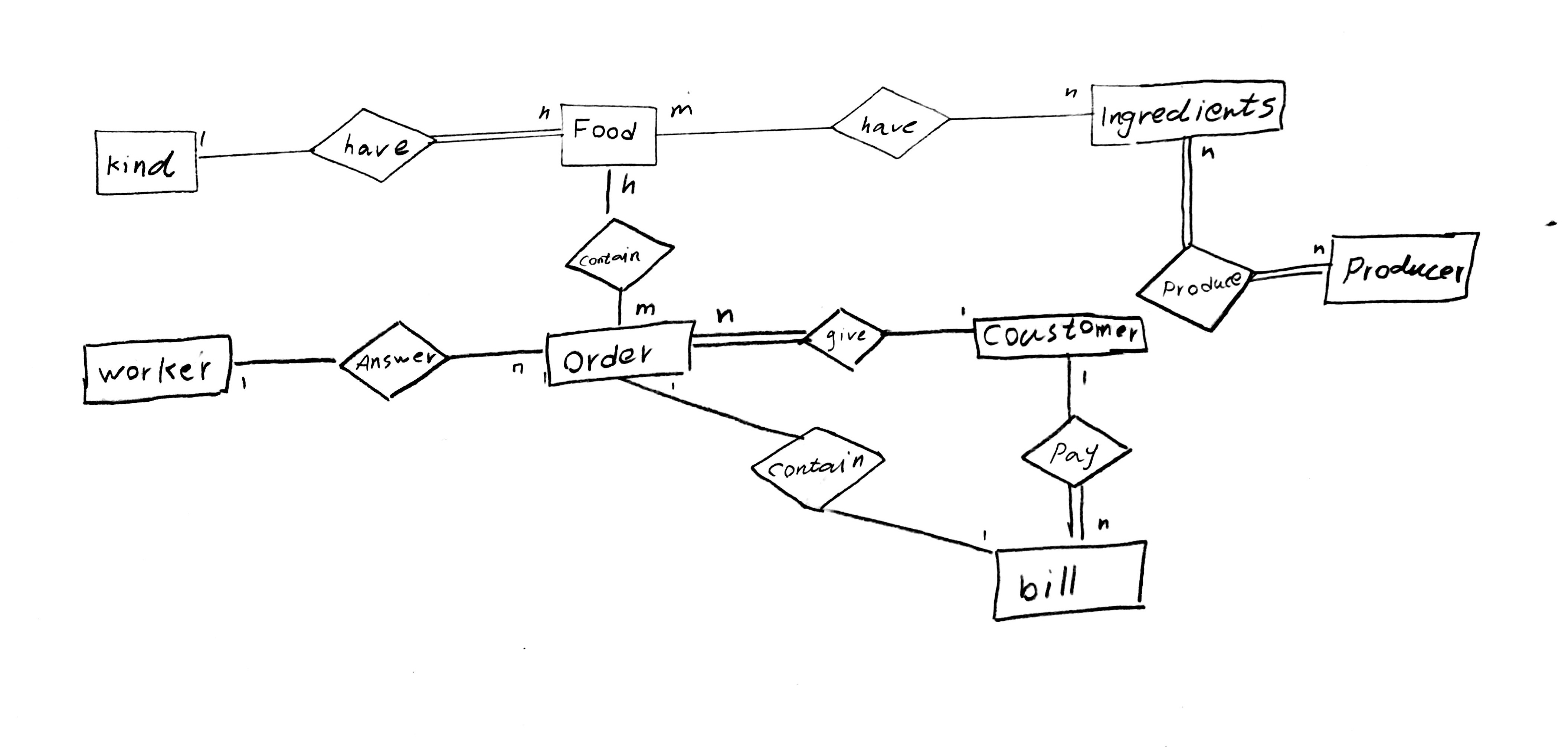 I made the ERD of Database but I think it needs some Normalizing