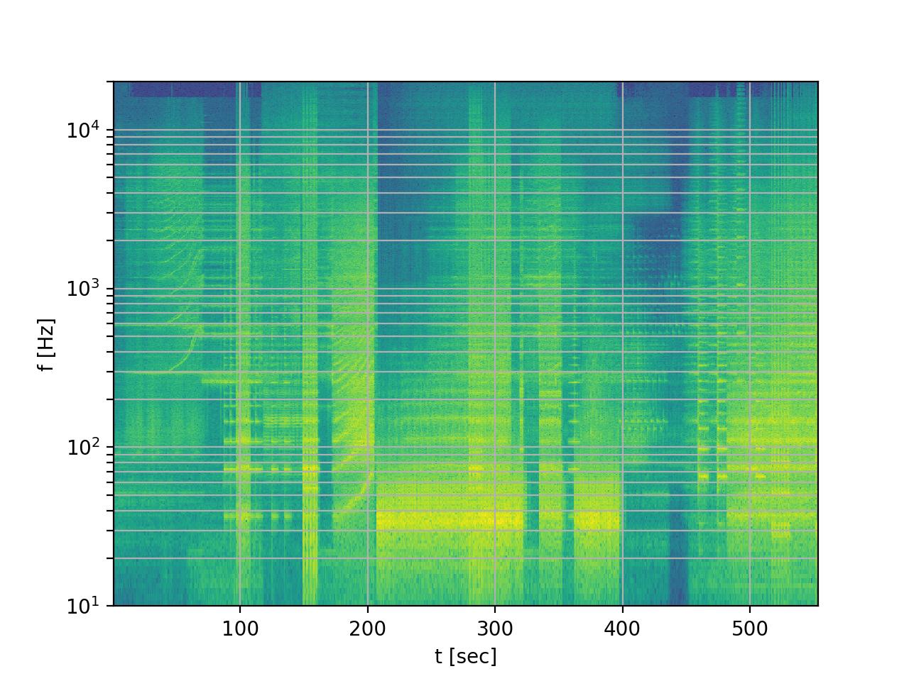 Python Generating a spectrogram with a logarithmic frequency axis