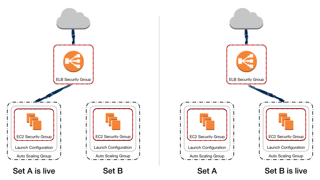 amazonwebservices Tutorial => Blue/Green Deployments on Elastic...