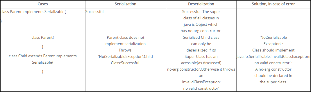 java ( SOLVED ) Serializing (Writing) an Arraylist full of Objects