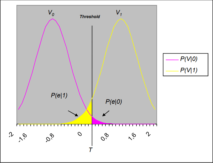 digital communications Finding optimal decision threshold for binary