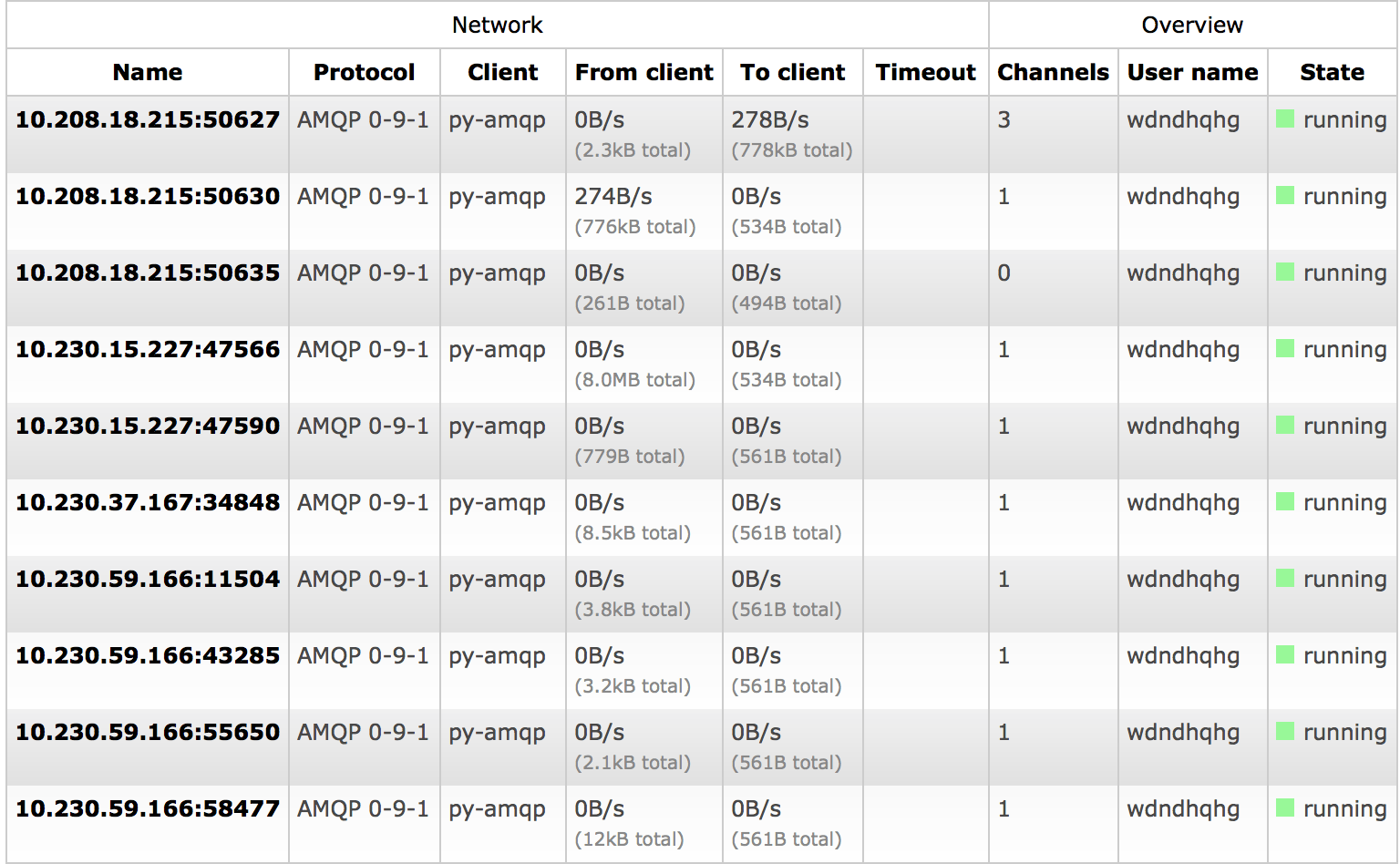 Number of connections to RabbitMQ when using Django with