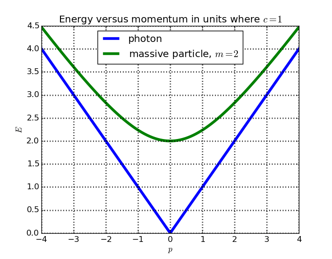 special relativity Is the relativistic mass of a photon nonzero