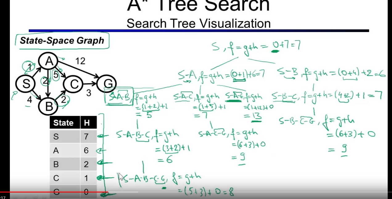 trees A* algorithm example explained Computer Science Stack Exchange