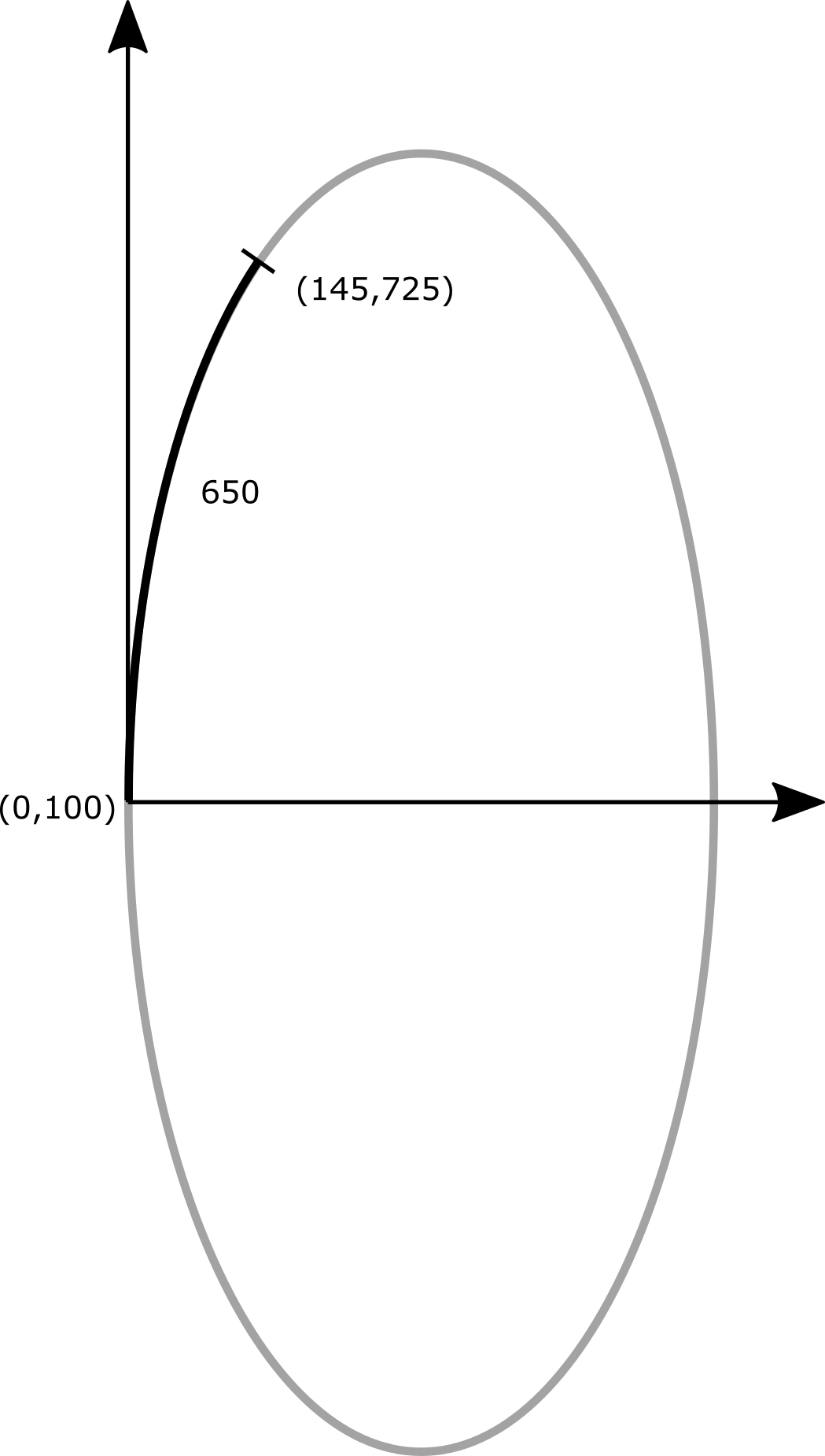 geometry Finding an ellipse knowing two points and the arc length