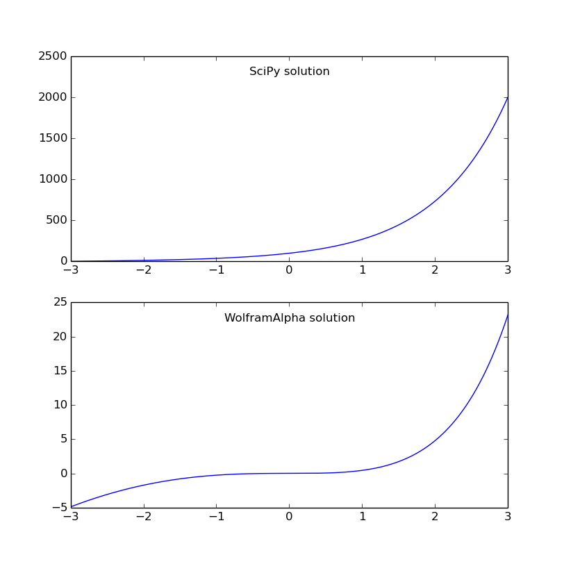 python Numerically Solving ODE with SciPy Stack Overflow