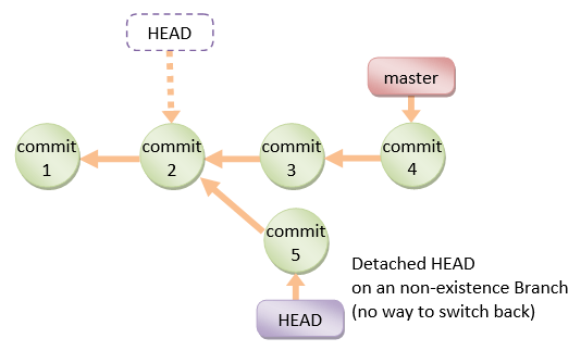 git How can I move HEAD back to a previous location? (Detached head