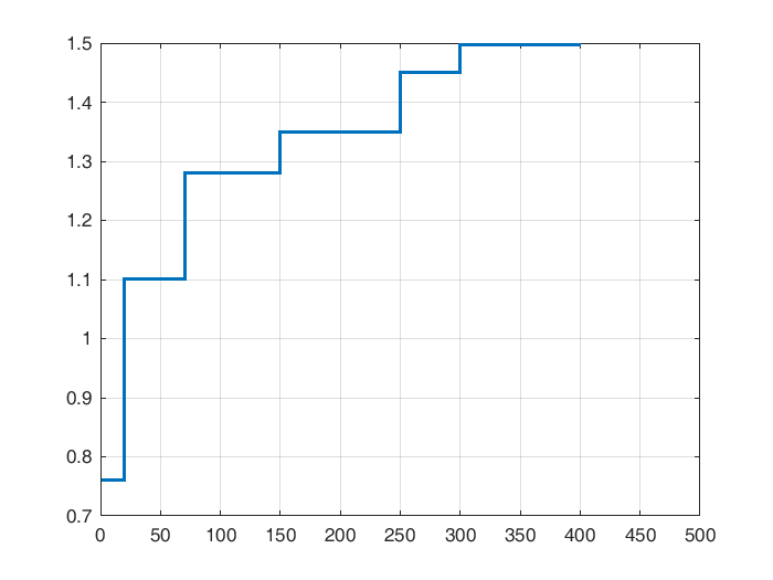 How to draw a stairstep graph using MATLAB for given value? Stack