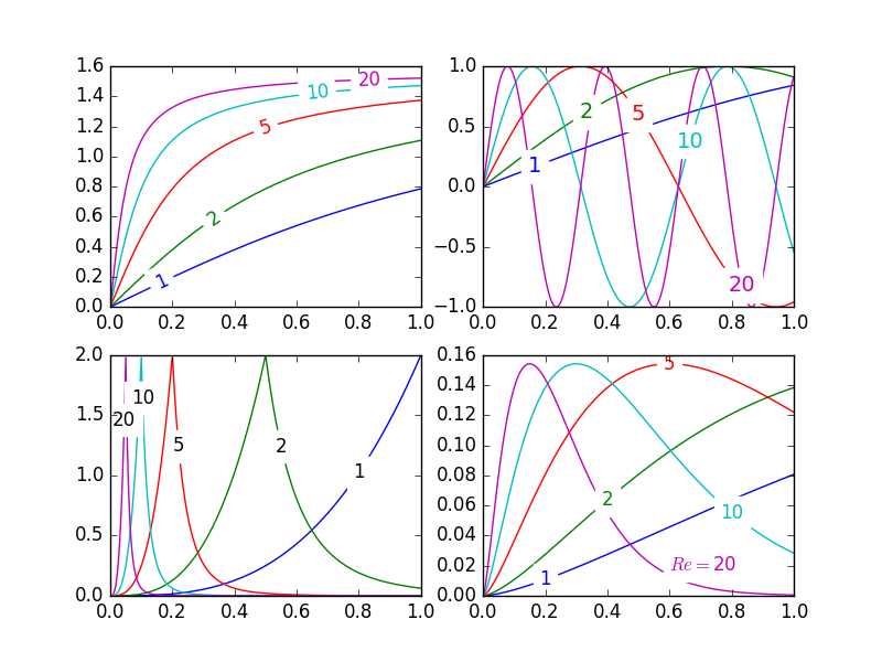 Inline labels in Matplotlib Make Me Engineer