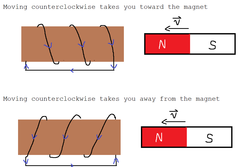 Does coil winding impact current direction? (Lenz