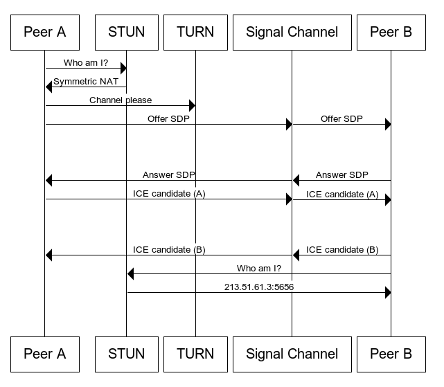 webrtc ICE vs STUN vs TURN Stack Overflow