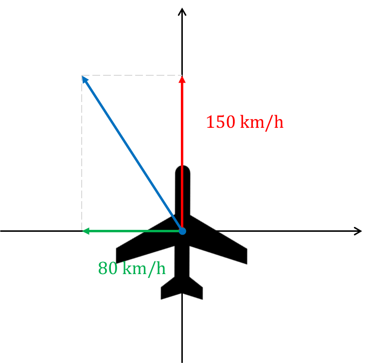 calculus A small airplane is flying due north at 150\,\rm km/h when it encounters a wind of