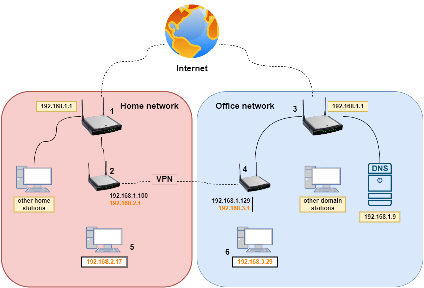 networking Trouble setting up OpenVPN TLS connection between office