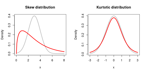 distributions How to determine whether data is slightly