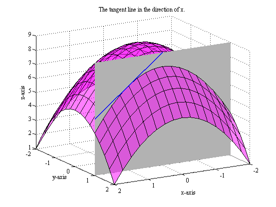 multivariable calculus Visual intuition partial/directional
