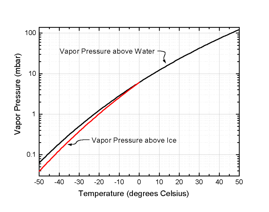 [Physics] Evaporate water using compressed air Math Solves Everything