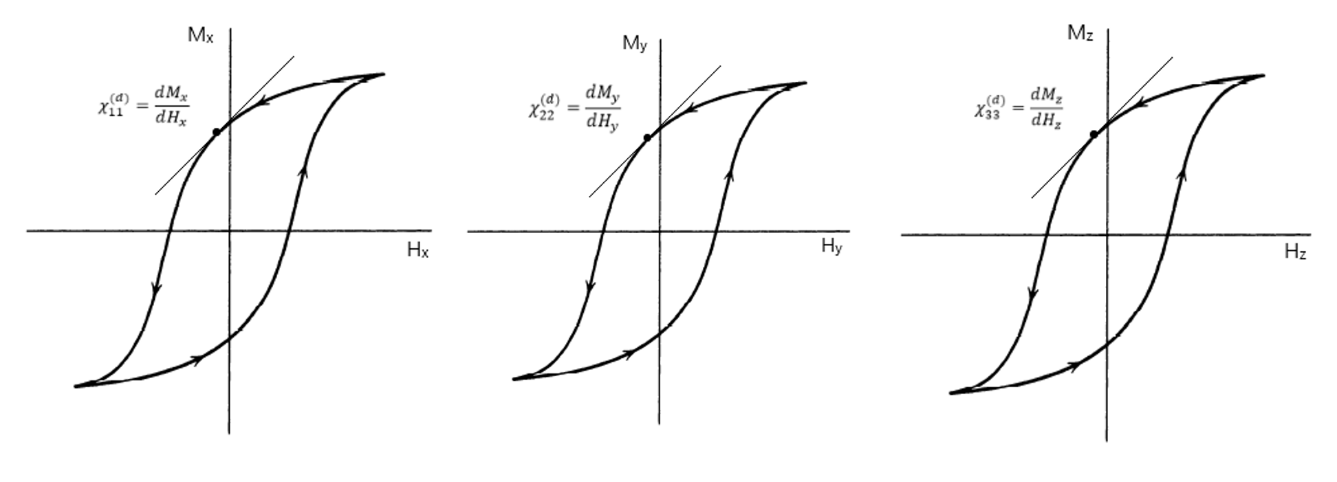 Understanding hysteresis curves Physics