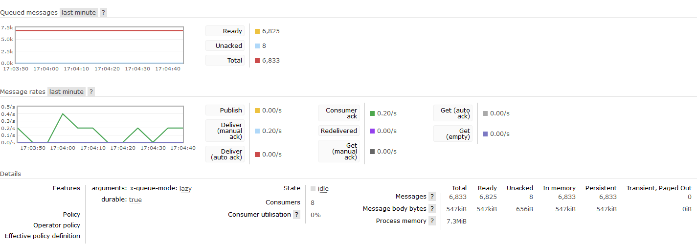 java Springboot RabbitMQ with concurrent consumers